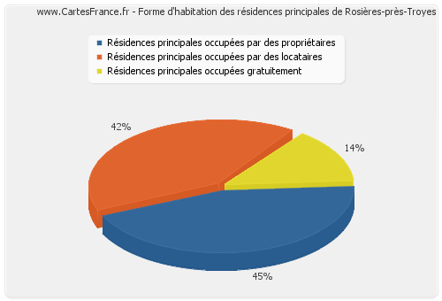 Forme d'habitation des résidences principales de Rosières-près-Troyes