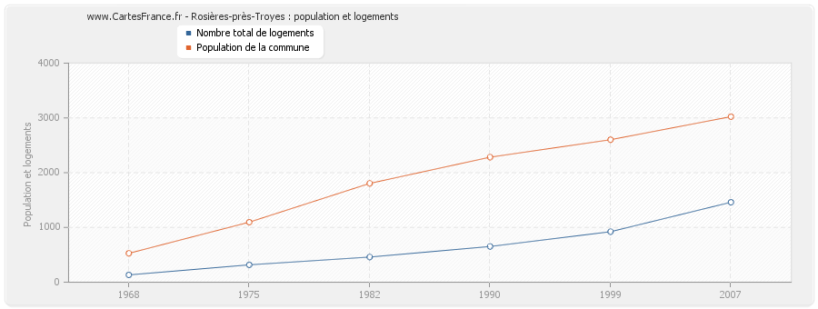 Rosières-près-Troyes : population et logements