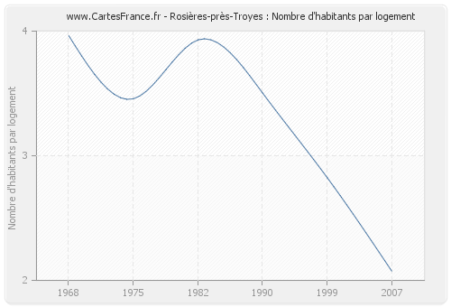 Rosières-près-Troyes : Nombre d'habitants par logement