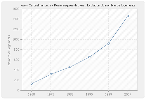 Rosières-près-Troyes : Evolution du nombre de logements