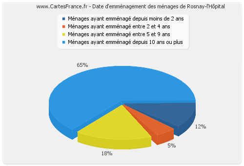 Date d'emménagement des ménages de Rosnay-l'Hôpital