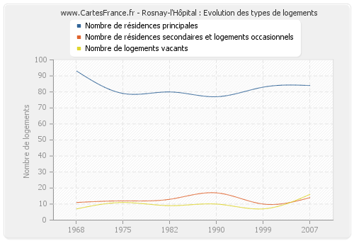 Rosnay-l'Hôpital : Evolution des types de logements