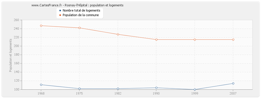 Rosnay-l'Hôpital : population et logements