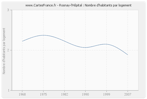 Rosnay-l'Hôpital : Nombre d'habitants par logement