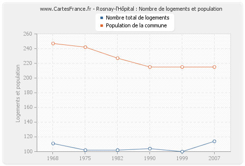 Rosnay-l'Hôpital : Nombre de logements et population