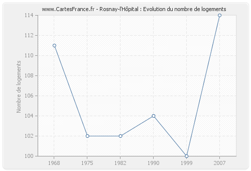 Rosnay-l'Hôpital : Evolution du nombre de logements