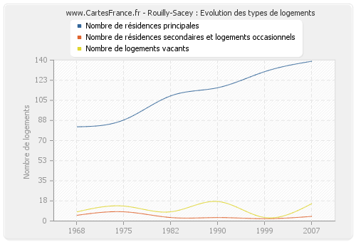 Rouilly-Sacey : Evolution des types de logements