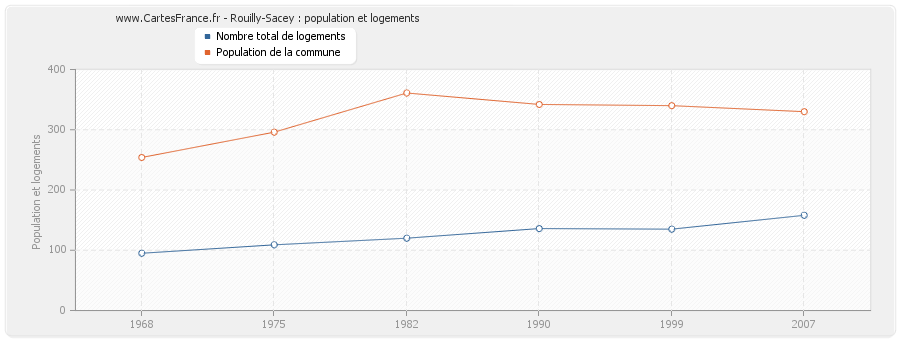 Rouilly-Sacey : population et logements