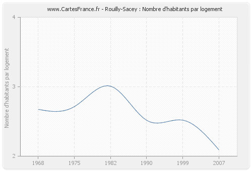 Rouilly-Sacey : Nombre d'habitants par logement