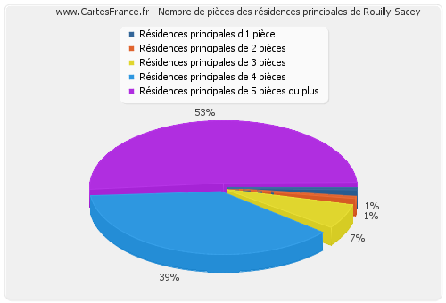 Nombre de pièces des résidences principales de Rouilly-Sacey