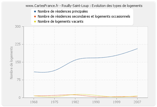 Rouilly-Saint-Loup : Evolution des types de logements