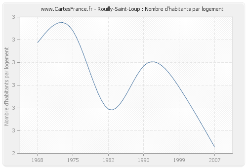 Rouilly-Saint-Loup : Nombre d'habitants par logement