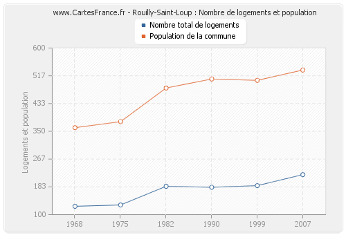Rouilly-Saint-Loup : Nombre de logements et population