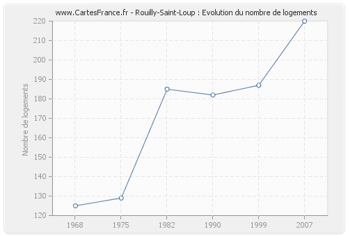 Rouilly-Saint-Loup : Evolution du nombre de logements