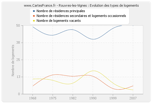 Rouvres-les-Vignes : Evolution des types de logements