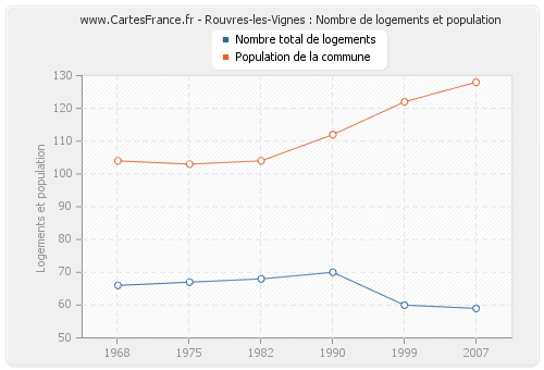 Rouvres-les-Vignes : Nombre de logements et population