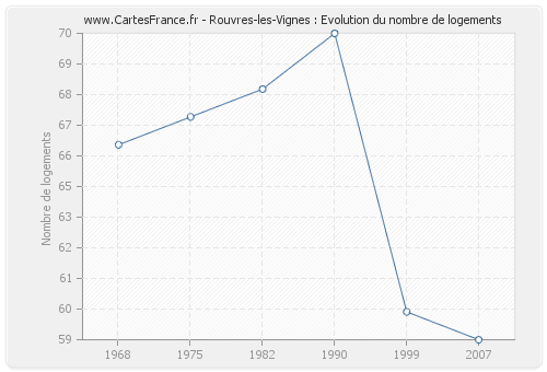 Rouvres-les-Vignes : Evolution du nombre de logements