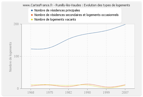 Rumilly-lès-Vaudes : Evolution des types de logements
