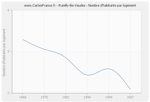 Rumilly-lès-Vaudes : Nombre d'habitants par logement