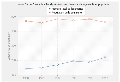 Rumilly-lès-Vaudes : Nombre de logements et population