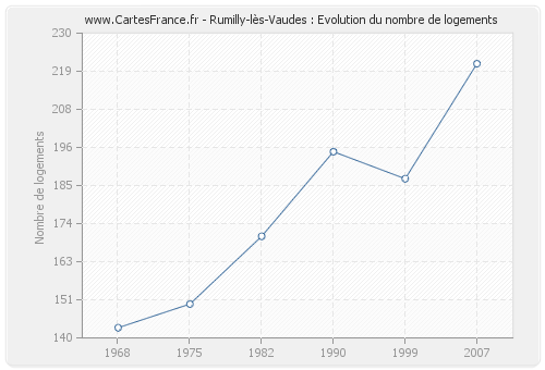 Rumilly-lès-Vaudes : Evolution du nombre de logements