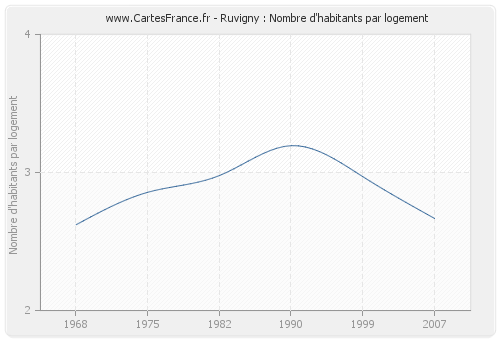 Ruvigny : Nombre d'habitants par logement