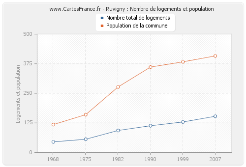Ruvigny : Nombre de logements et population