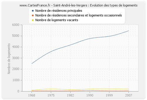 Saint-André-les-Vergers : Evolution des types de logements