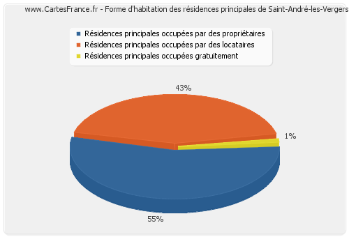 Forme d'habitation des résidences principales de Saint-André-les-Vergers