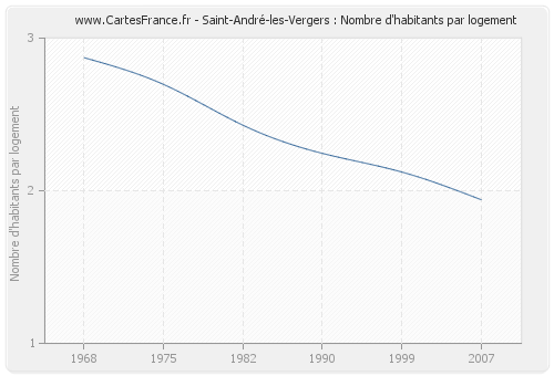 Saint-André-les-Vergers : Nombre d'habitants par logement
