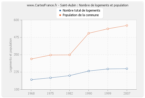 Saint-Aubin : Nombre de logements et population
