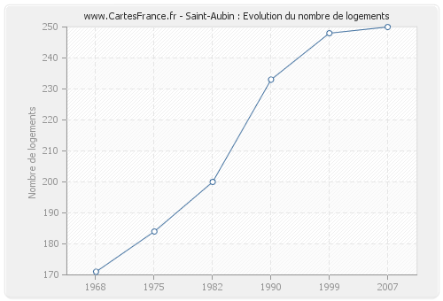 Saint-Aubin : Evolution du nombre de logements