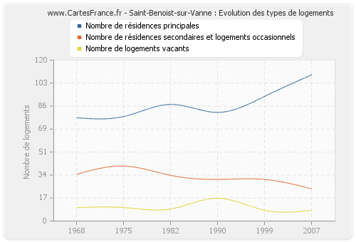 Saint-Benoist-sur-Vanne : Evolution des types de logements