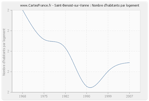 Saint-Benoist-sur-Vanne : Nombre d'habitants par logement