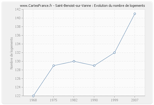Saint-Benoist-sur-Vanne : Evolution du nombre de logements