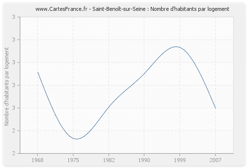 Saint-Benoît-sur-Seine : Nombre d'habitants par logement