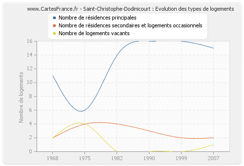 Saint-Christophe-Dodinicourt : Evolution des types de logements