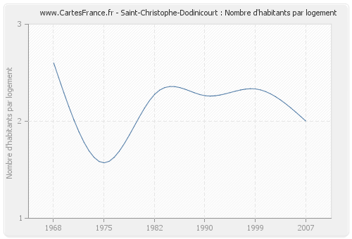 Saint-Christophe-Dodinicourt : Nombre d'habitants par logement