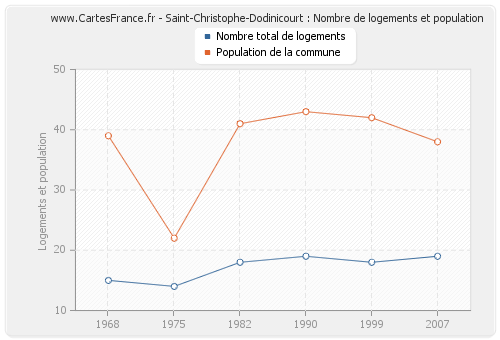 Saint-Christophe-Dodinicourt : Nombre de logements et population