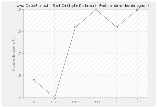 Saint-Christophe-Dodinicourt : Evolution du nombre de logements