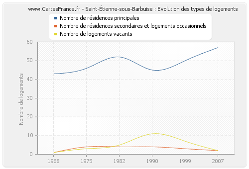 Saint-Étienne-sous-Barbuise : Evolution des types de logements