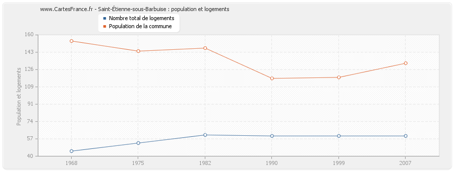 Saint-Étienne-sous-Barbuise : population et logements