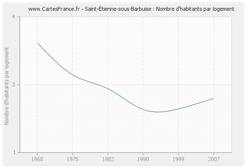 Saint-Étienne-sous-Barbuise : Nombre d'habitants par logement