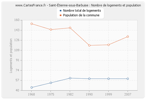 Saint-Étienne-sous-Barbuise : Nombre de logements et population