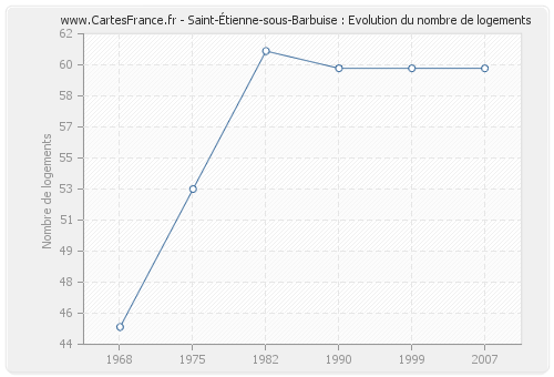 Saint-Étienne-sous-Barbuise : Evolution du nombre de logements