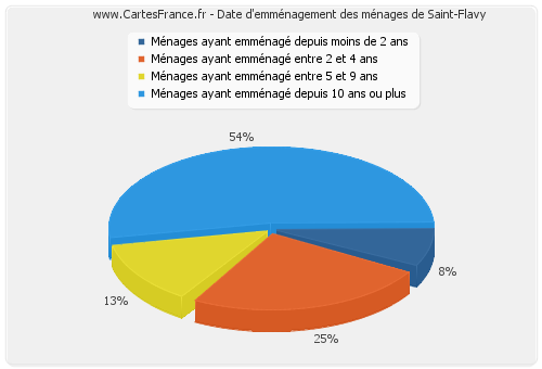 Date d'emménagement des ménages de Saint-Flavy