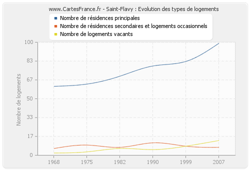 Saint-Flavy : Evolution des types de logements