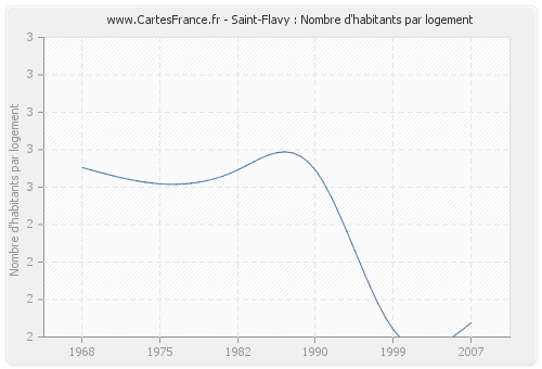 Saint-Flavy : Nombre d'habitants par logement