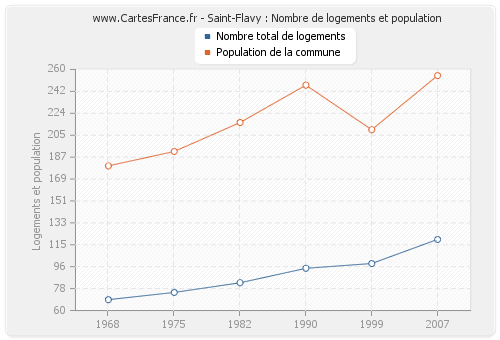 Saint-Flavy : Nombre de logements et population