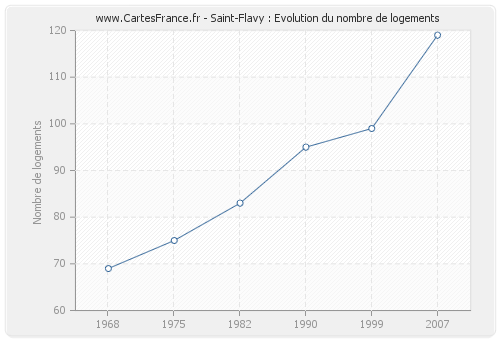 Saint-Flavy : Evolution du nombre de logements
